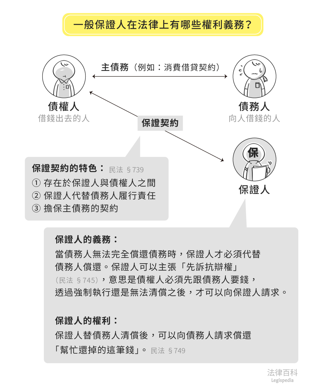 圖1　一般保證人在法律上有哪些權利義務？||資料來源：呂紹瑋　/　繪圖：Yen