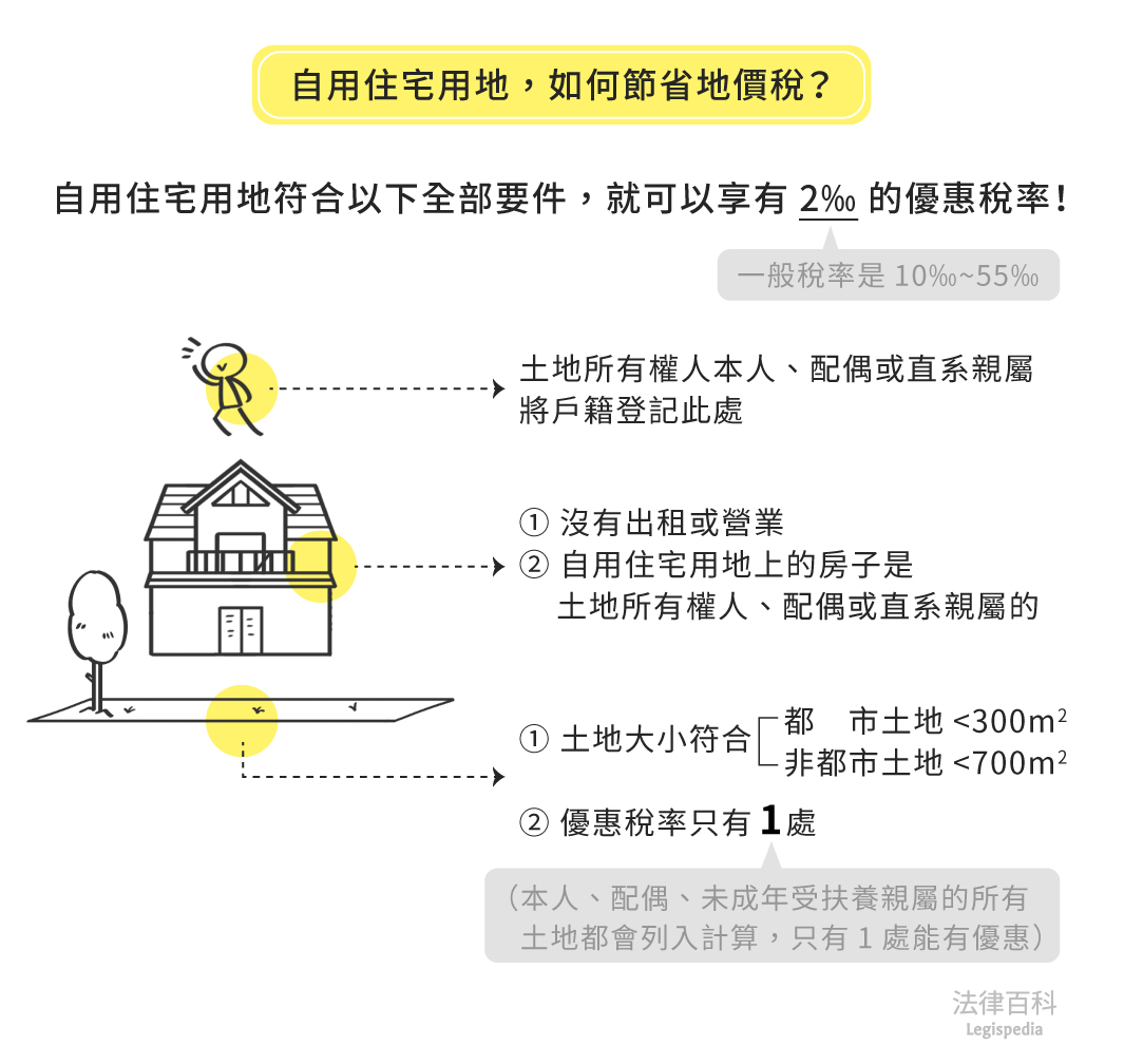 圖1　自用住宅用地，如何節省地價稅？||資料來源：張捷誠　/　繪圖：Yen