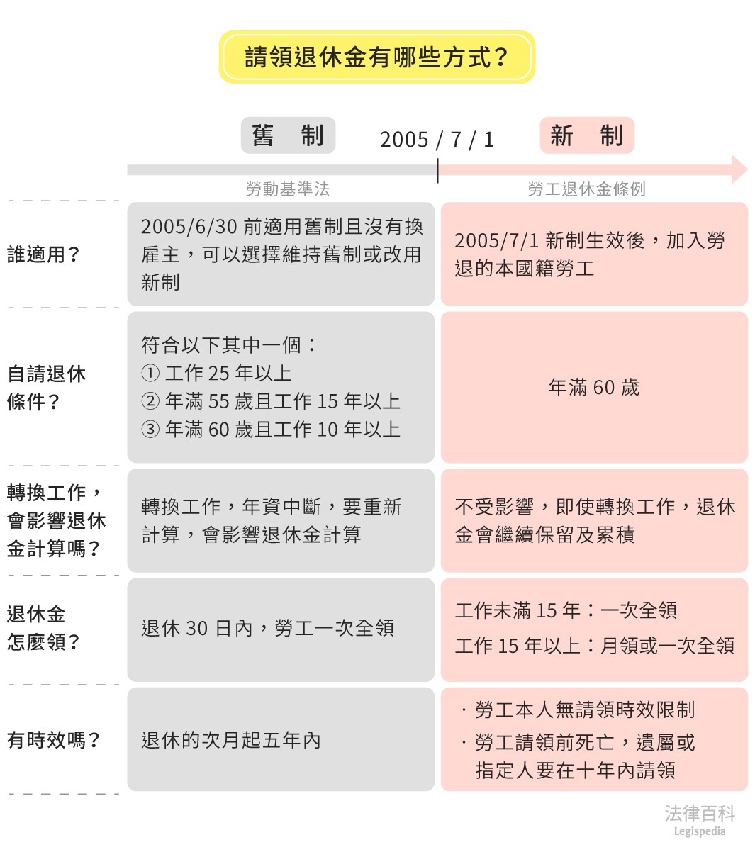 圖1　請領退休金有哪些方式？||資料來源：黃蓮瑛、林宥廷　/　繪圖：Yen