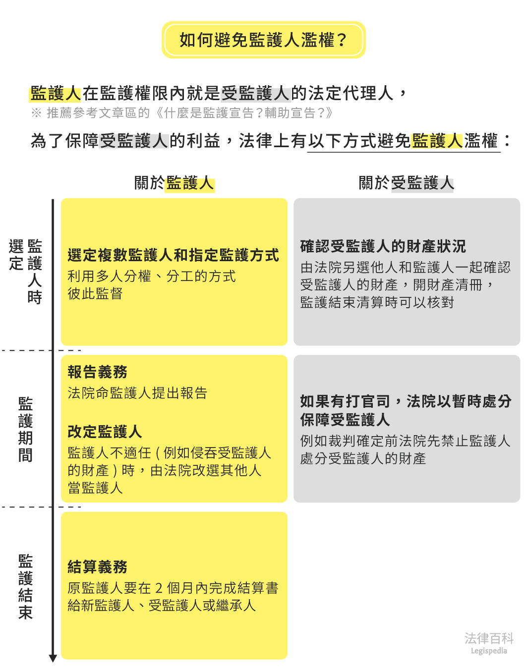 圖1　如何避免監護人濫權？||資料來源：陳庭浩　/　繪圖：Yen