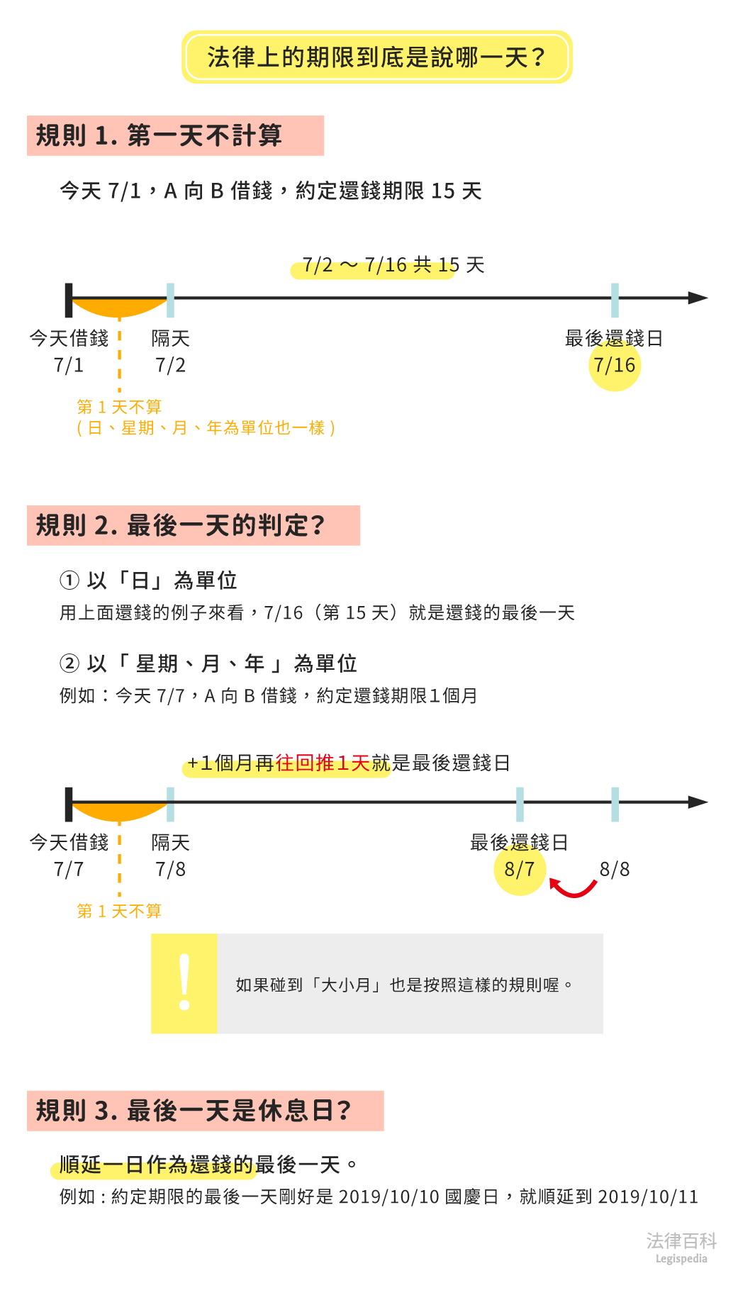 圖1　法律上的期限到底是說哪一天？||資料來源：雷皓明、張學昌　/　繪圖：Yen