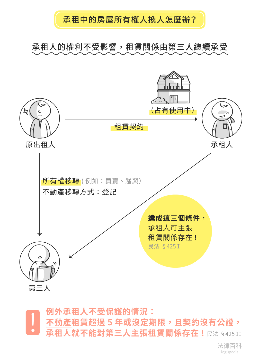 圖1　承租中的房屋所有權人換人怎麼辦？||資料來源：張博洋　/　繪圖：Yen