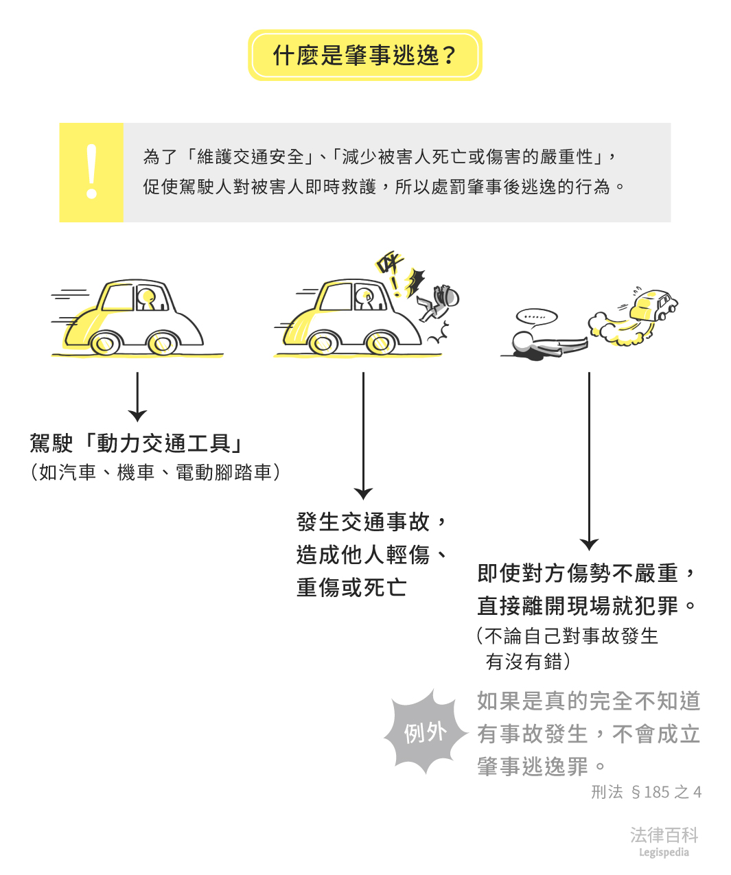 圖1　什麼是肇事逃逸？||資料來源：王泓鑫　/　繪圖：Yen