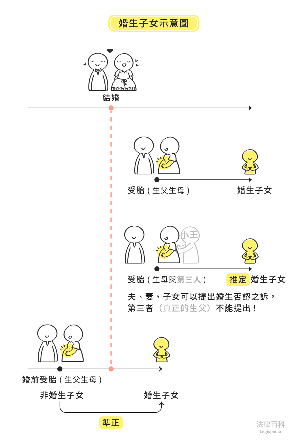 圖1　婚生子女示意圖||資料來源：楊舒婷　/　繪圖：Yen