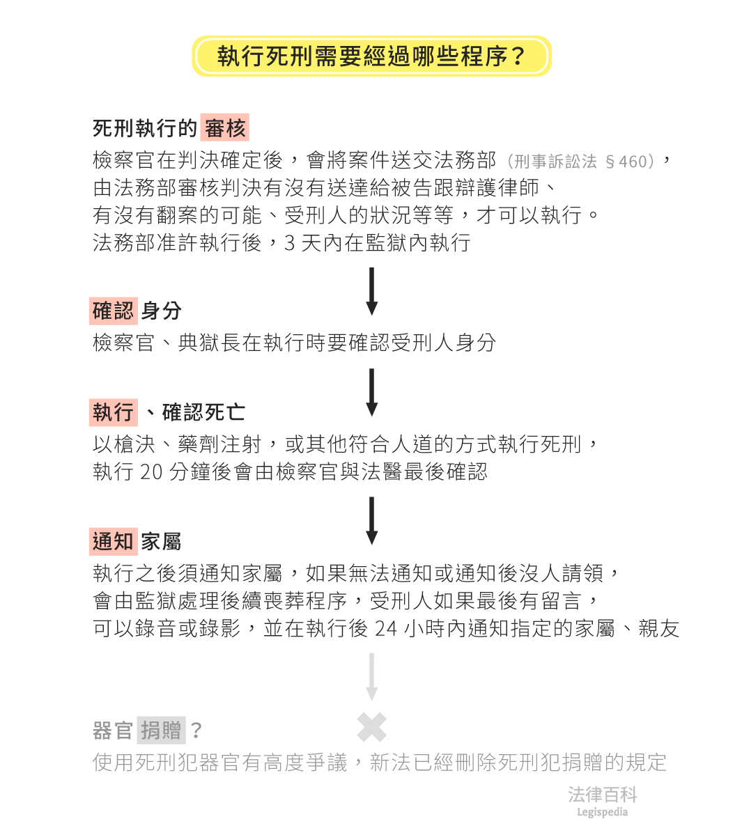 圖2　執行死刑需要經過哪些程序？||資料來源：曾友俞　/　繪圖：Yen