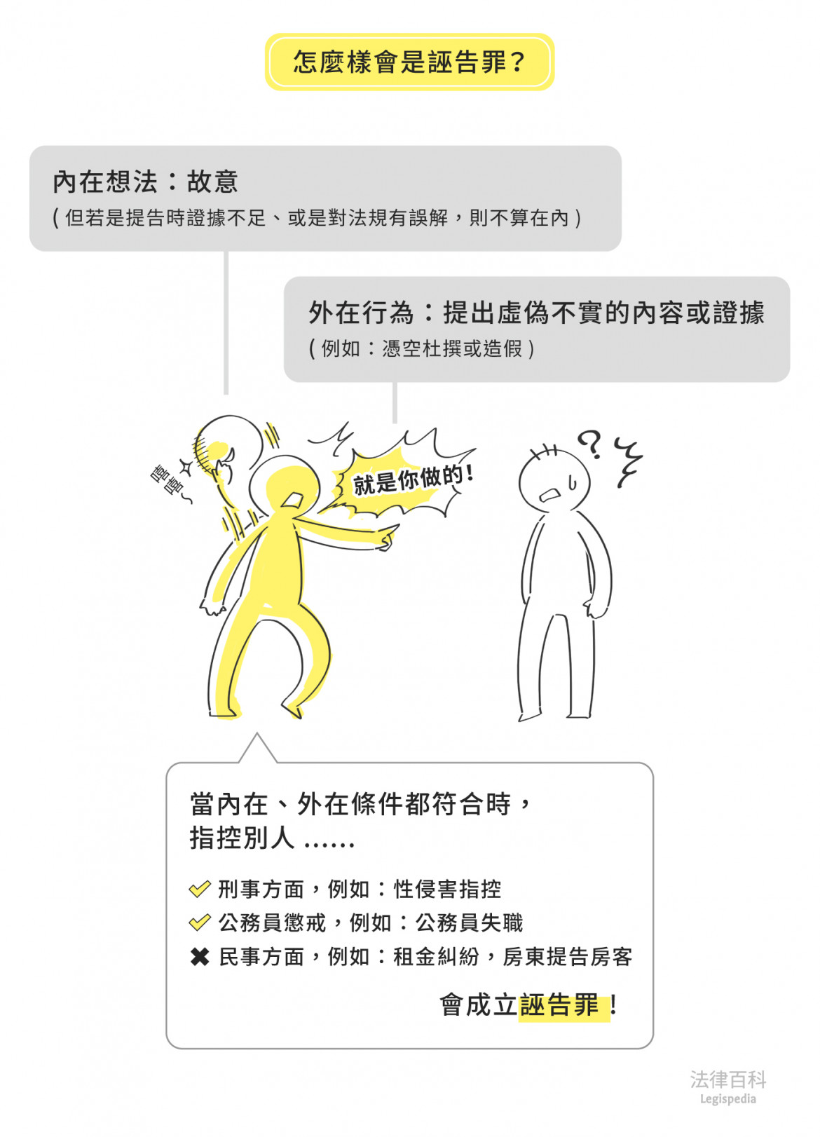 圖1　怎麼樣會是誣告罪？||資料來源：劉嘉宏　/　繪圖：Yen