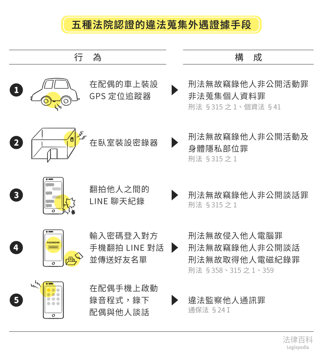 圖1　五種法院認證的違法蒐集外遇證據手段||資料來源：郭靜儒　/　繪圖：Yen