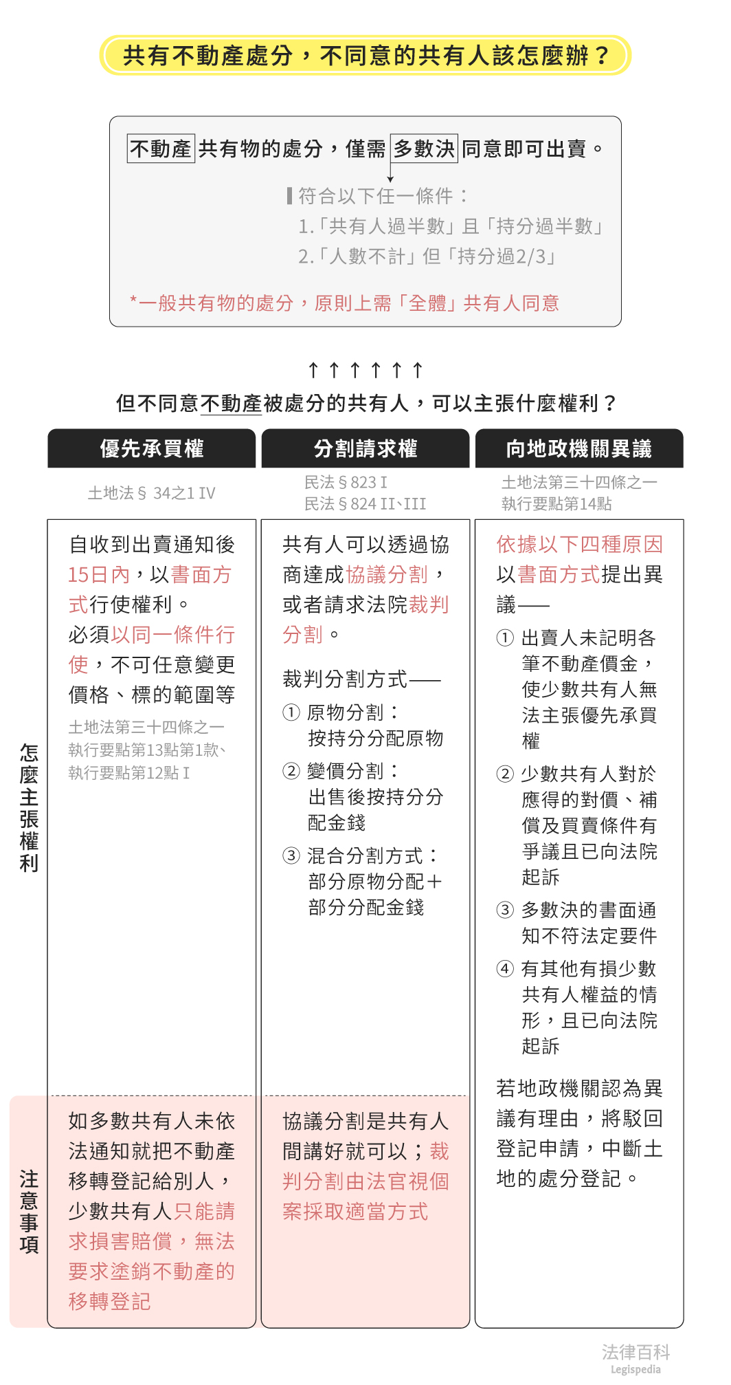 圖1　共有不動產處分，不同意的共有人該怎麼辦？||資料來源：陳哲瑋　/　繪圖：Yen