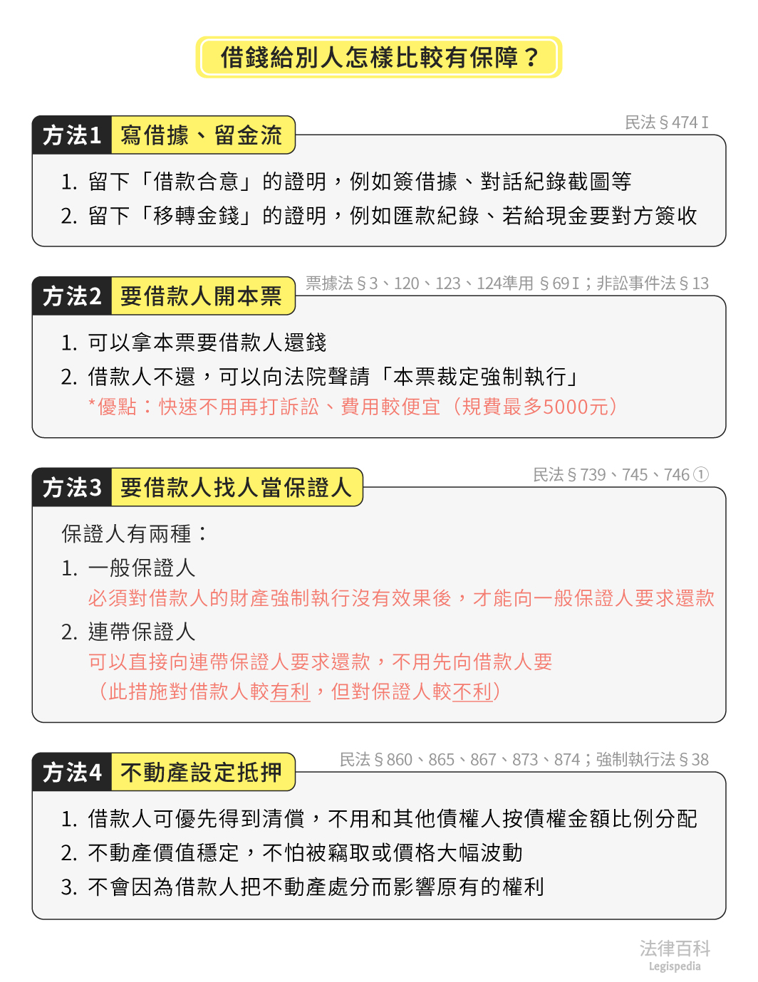 圖1　借錢給別人怎樣比較有保障？||資料來源：陳哲瑋　/　繪圖：Yen