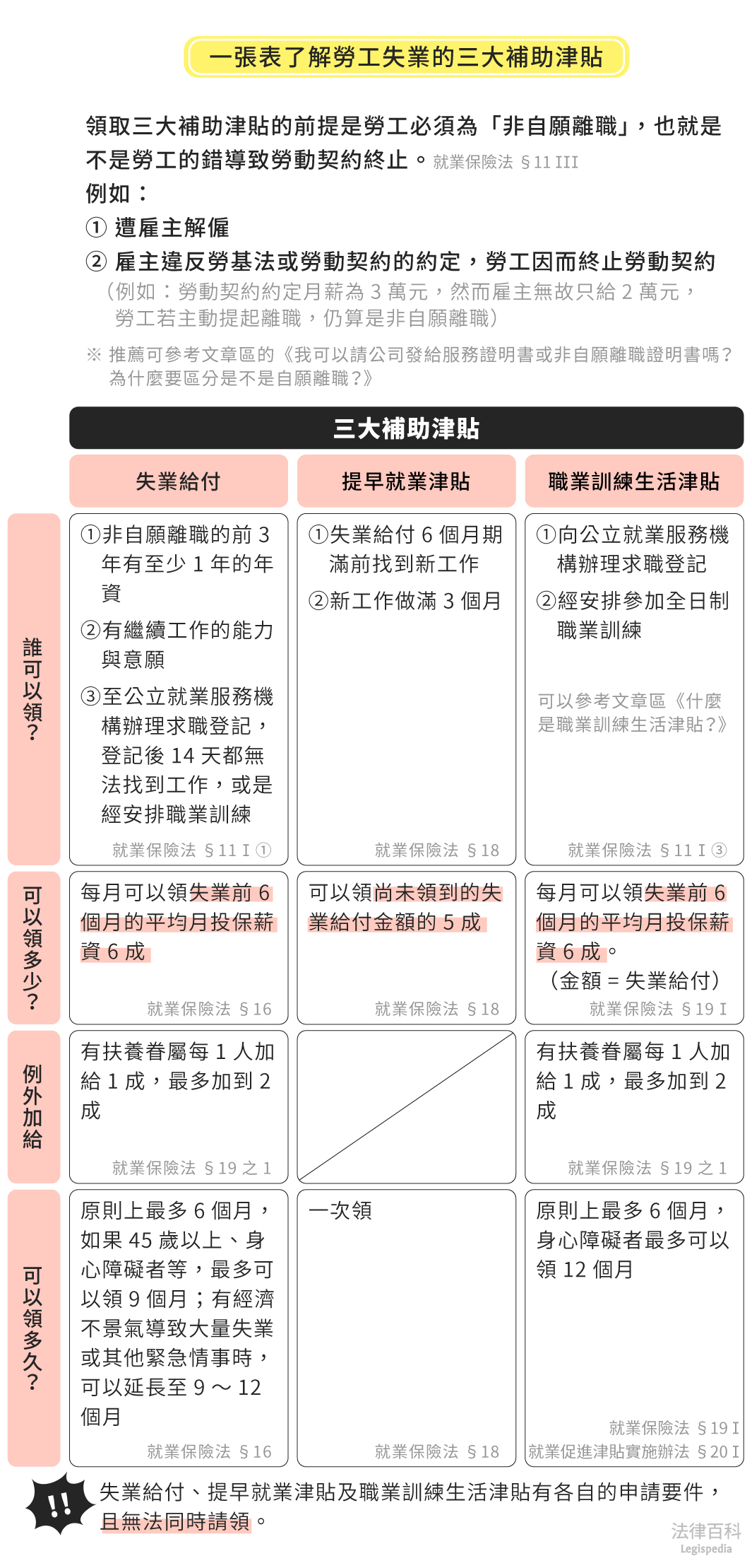 圖1　一張表了解勞工失業的三大補助津貼||資料來源：戴雯琪　/　繪圖：Yen