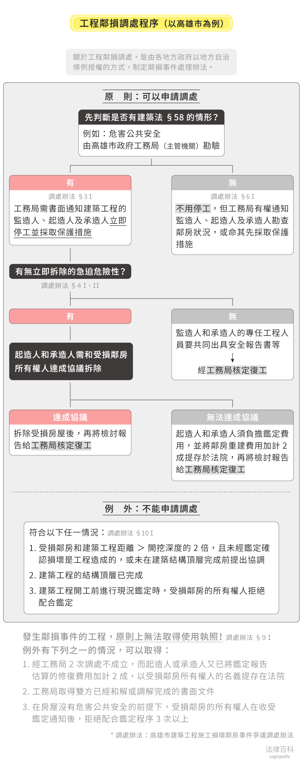 圖1　工程鄰損調處程序（以高雄市為例）||資料來源：鍾秀瑋　/　繪圖：Yen