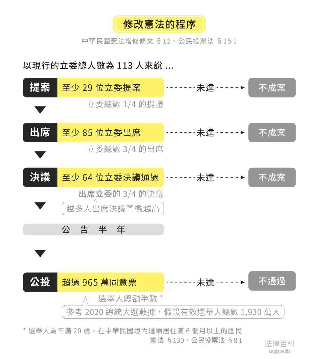 圖1　修改憲法的程序||資料來源：呂嘉穎　/　繪圖：Yen