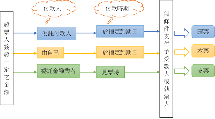 圖1：什麼是票據？||資料來源：作者繪製。