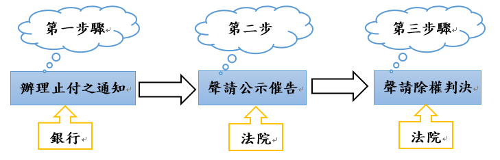 圖1：支票喪失的救濟程序||資料來源：作者繪製。