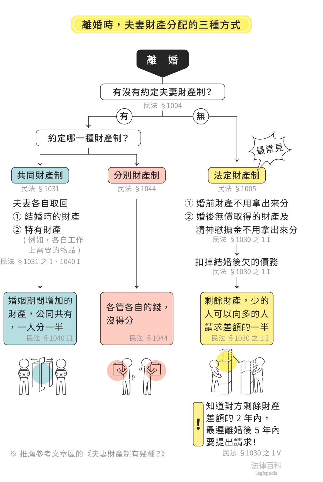 圖1　離婚時，夫妻財產分配的三種方式||資料來源：王如玄　/　繪圖：Yen