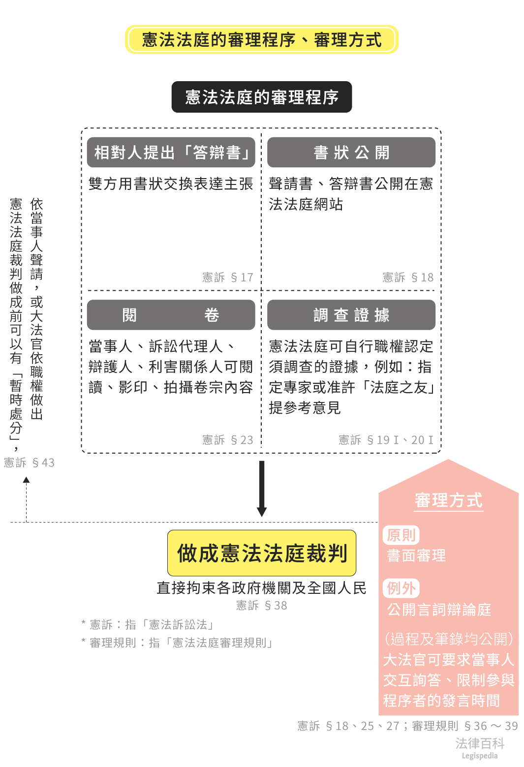 圖2　憲法法庭的審理程序、審理方式||資料來源：陳琦姸　/　繪圖：Yen
