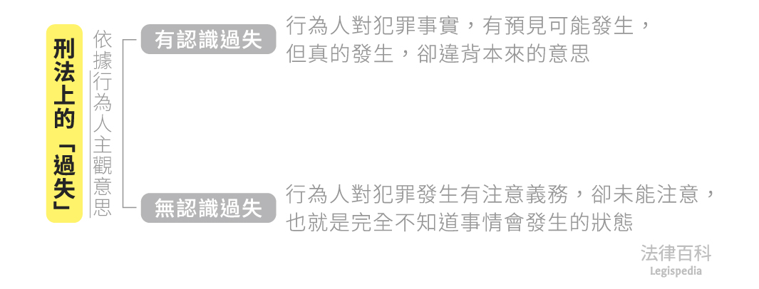  圖1　過失||資料來源：本辭典內容　/　繪圖：Yen