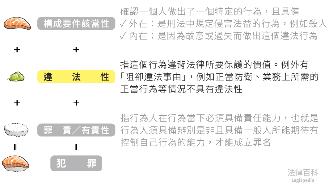 圖1　違法性||資料來源：本辭典內容　/　繪圖：Yen