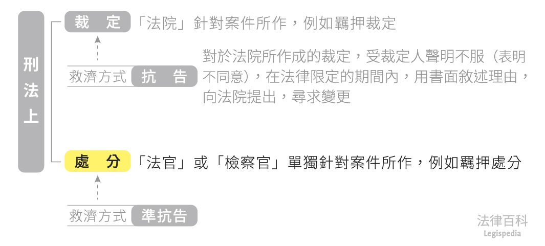 圖1　處分||資料來源：本辭典內容　/　繪圖：Yen