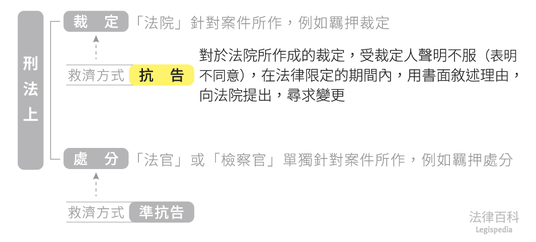 圖1　抗告||資料來源：本辭典內容　/　繪圖：Yen