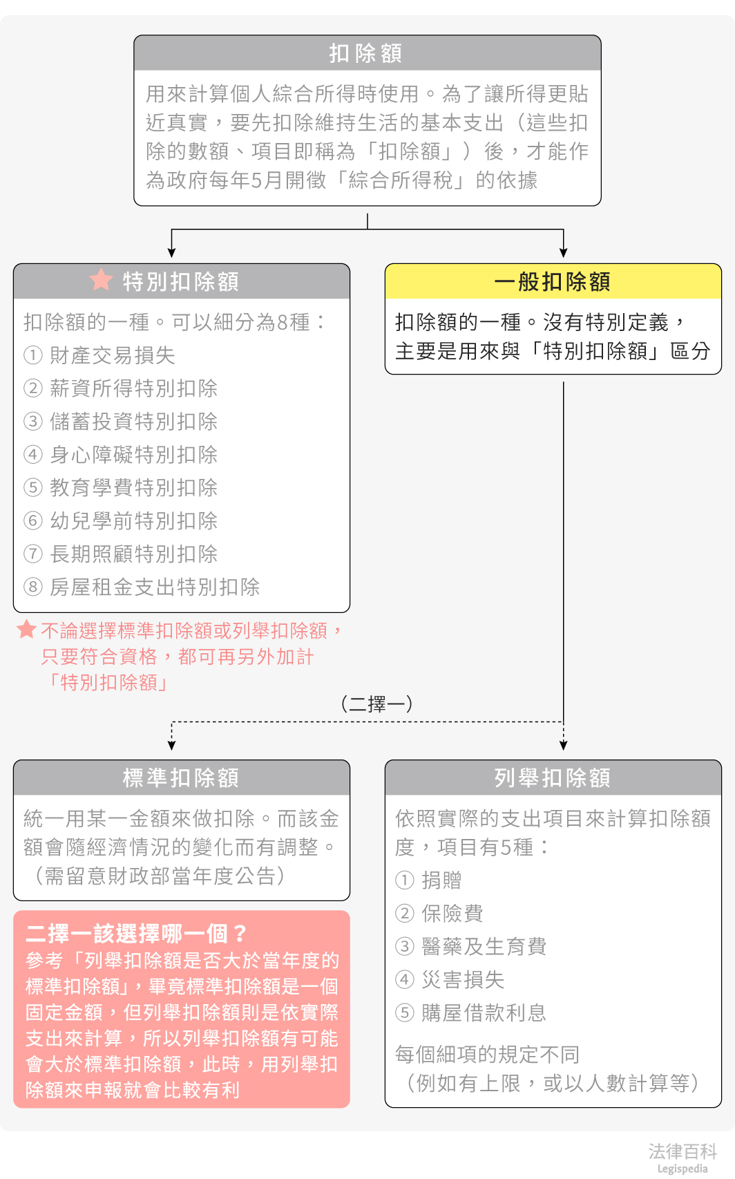 圖1　一般扣除額||資料來源：本辭典內容　/　繪圖：Yen