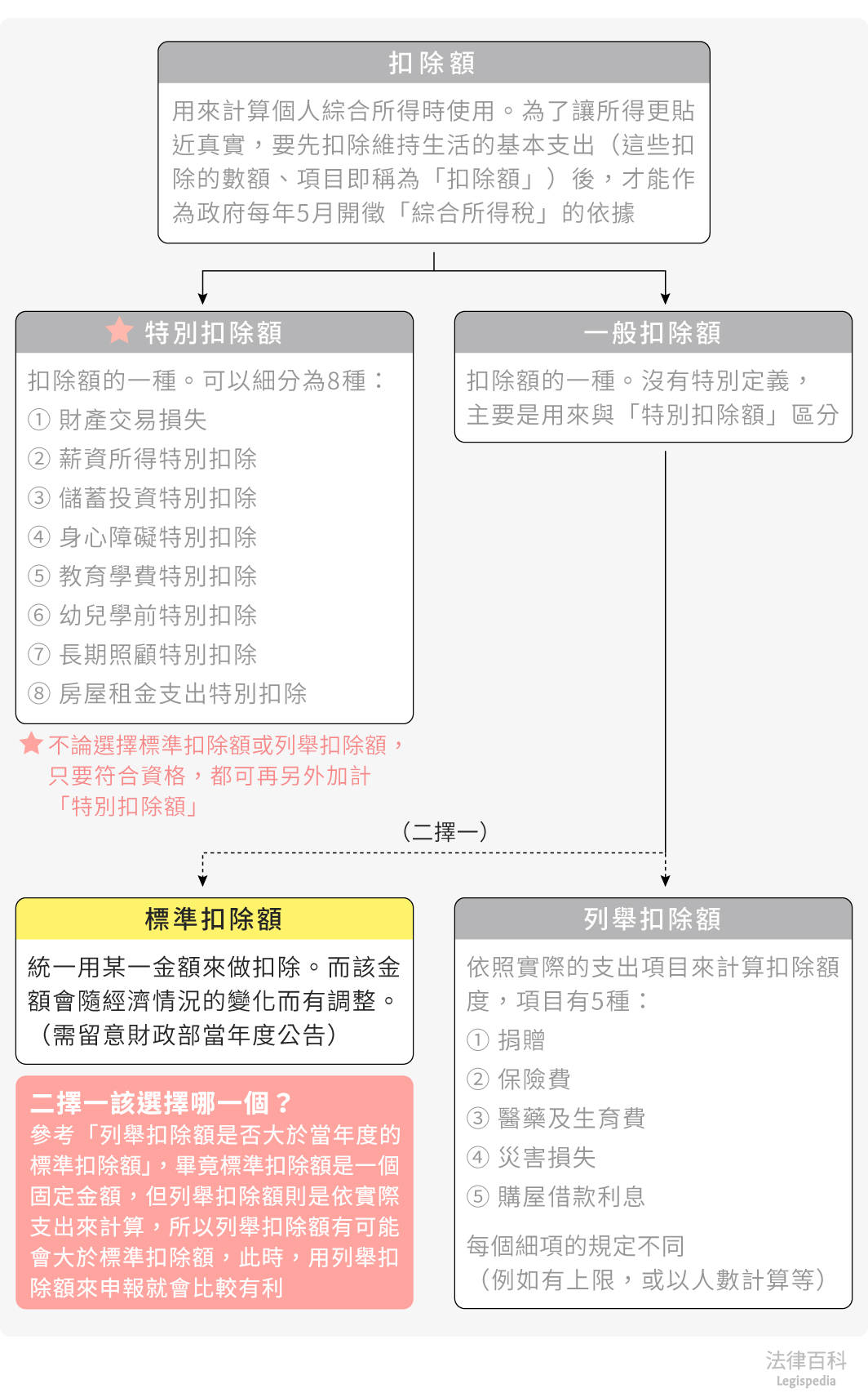 圖1　標準扣除額||資料來源：本辭典內容　/　繪圖：Yen