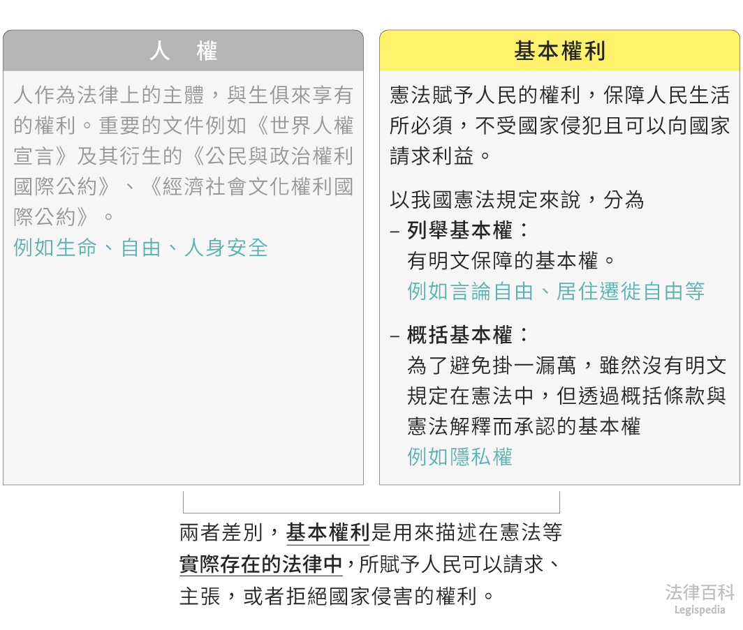 圖1　基本權利||資料來源：本辭典內容　/　繪圖：Yen