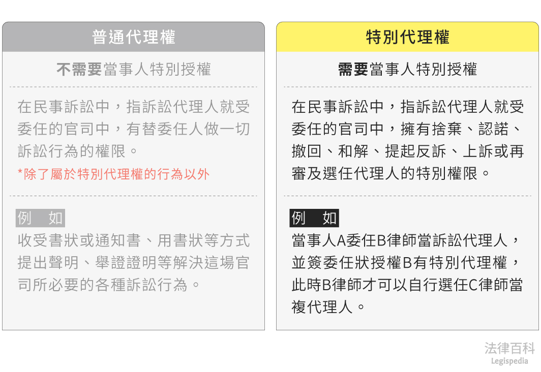 圖1　特別代理權||資料來源：本辭典內容　/　繪圖：Yen
