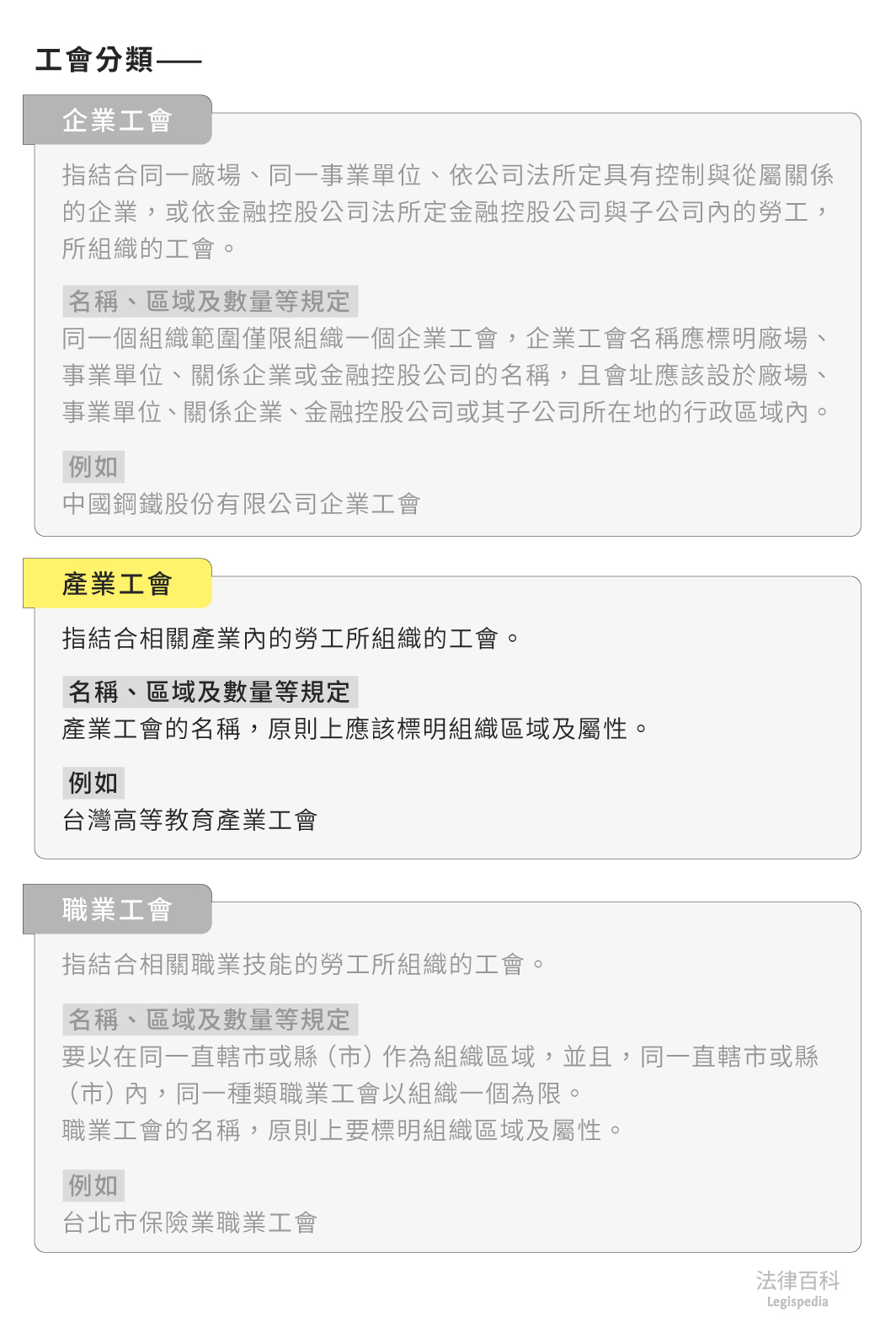 圖1　產業工會||資料來源：本辭典內容　/　繪圖：Yen