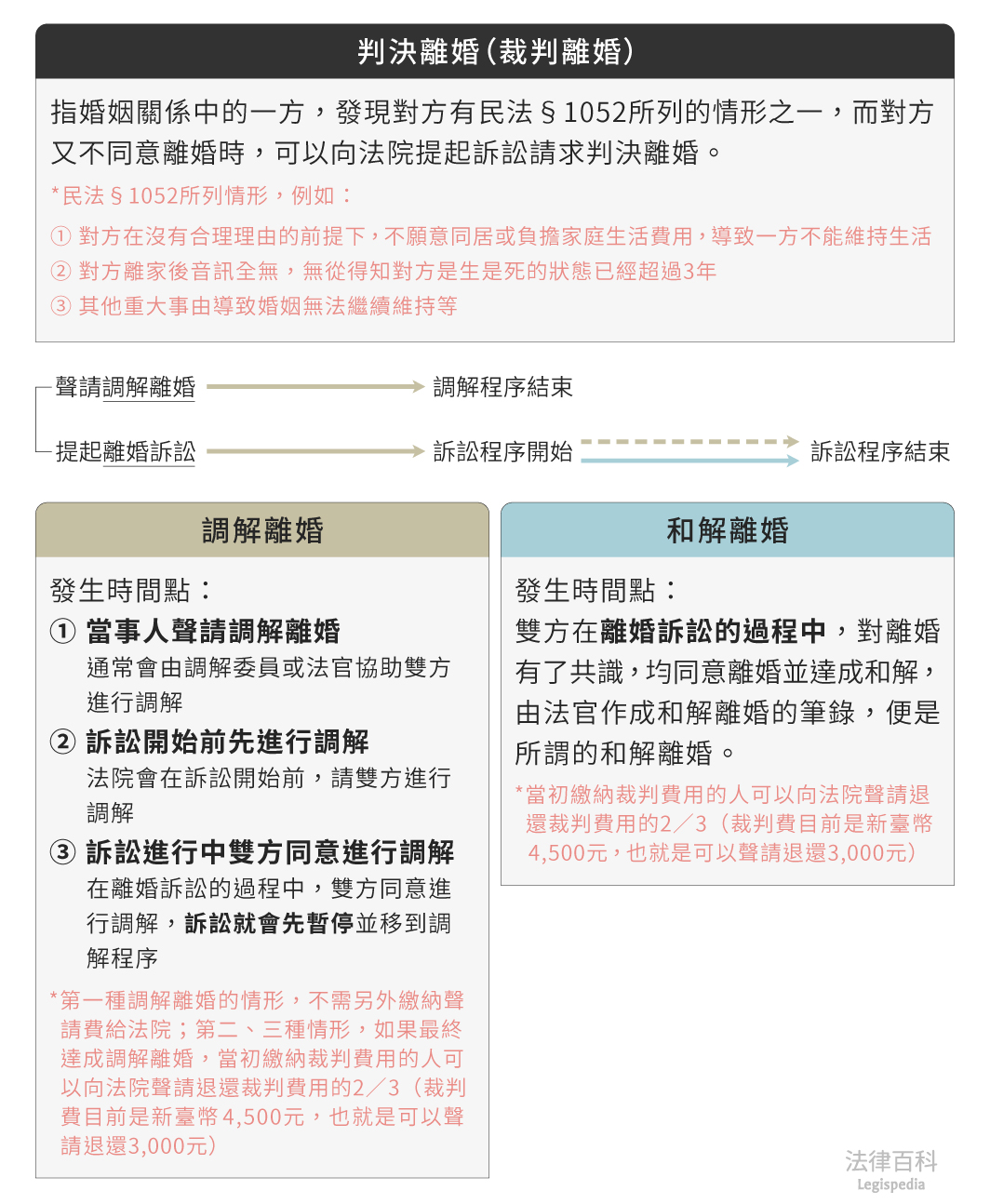 圖1　判決離婚||資料來源：本辭典內容　/　繪圖：Yen