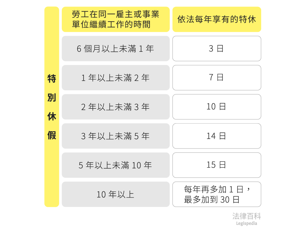 圖1　特休||資料來源：本辭典內容　/　繪圖：Yen