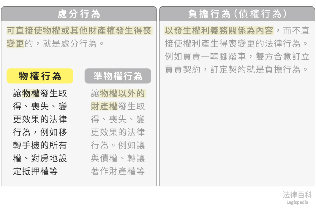 圖1　物權行為||資料來源：本辭典內容　/　繪圖：Yen