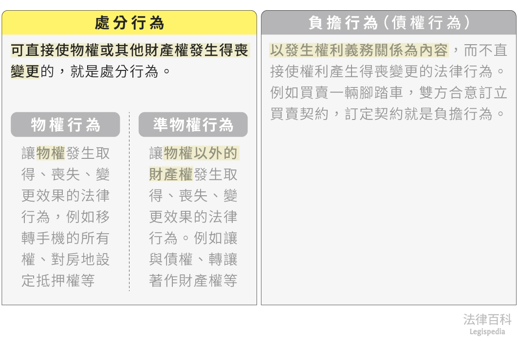 圖1　處分行為||資料來源：本辭典內容　/　繪圖：Yen
