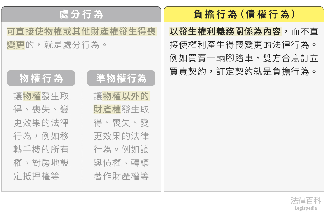 圖1　負擔行為||資料來源：本辭典內容　/　繪圖：Yen
