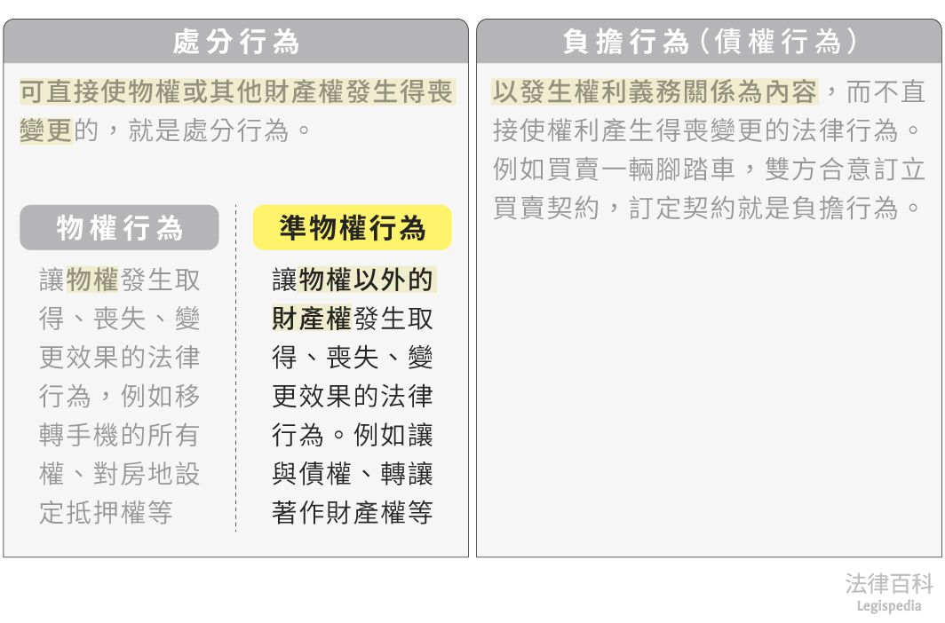 圖1　準物權行為||資料來源：本辭典內容　/　繪圖：Yen