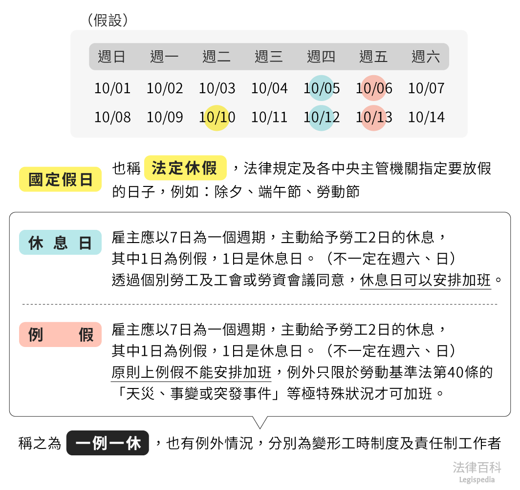 圖1　一例一休||資料來源：本辭典內容　/　繪圖：Yen