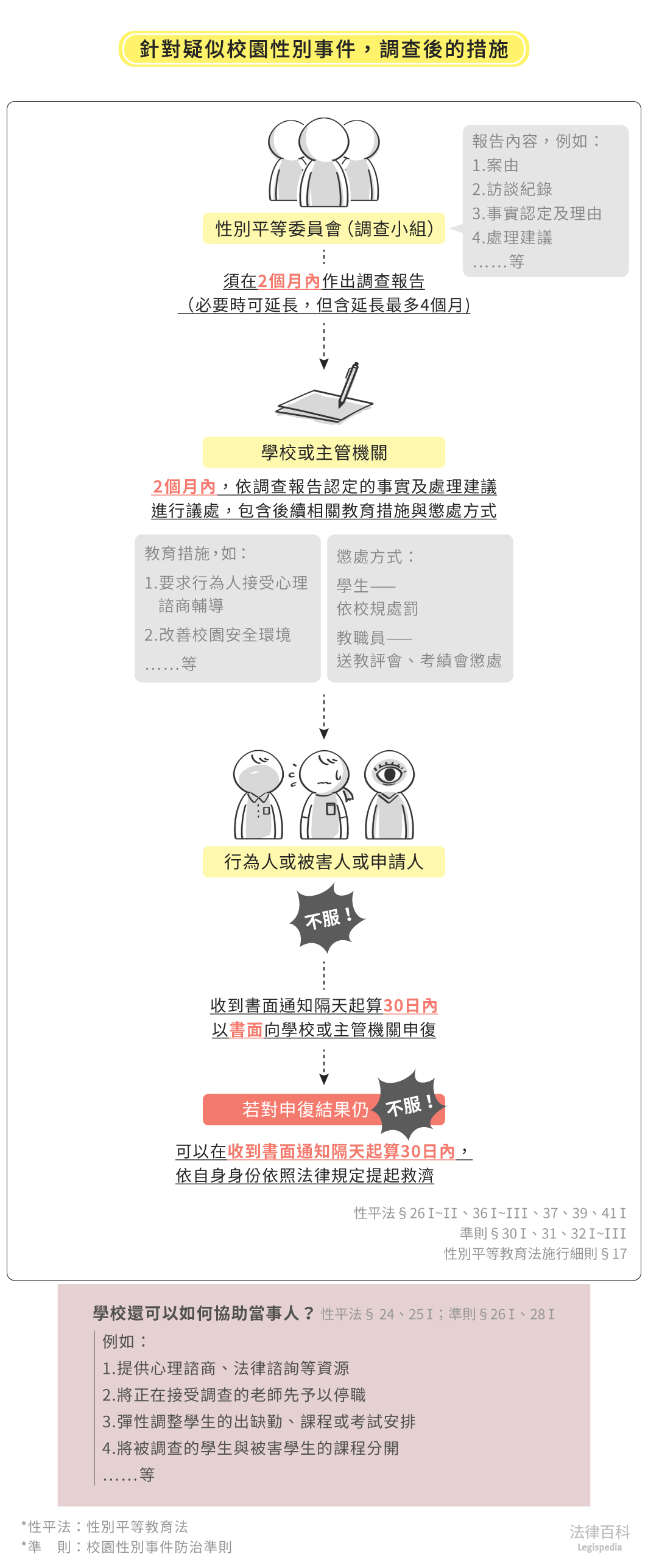 圖2　針對疑似校園性別事件調查後的措施||資料來源：林芳瑜、彭雅立　/　繪圖：Yen
