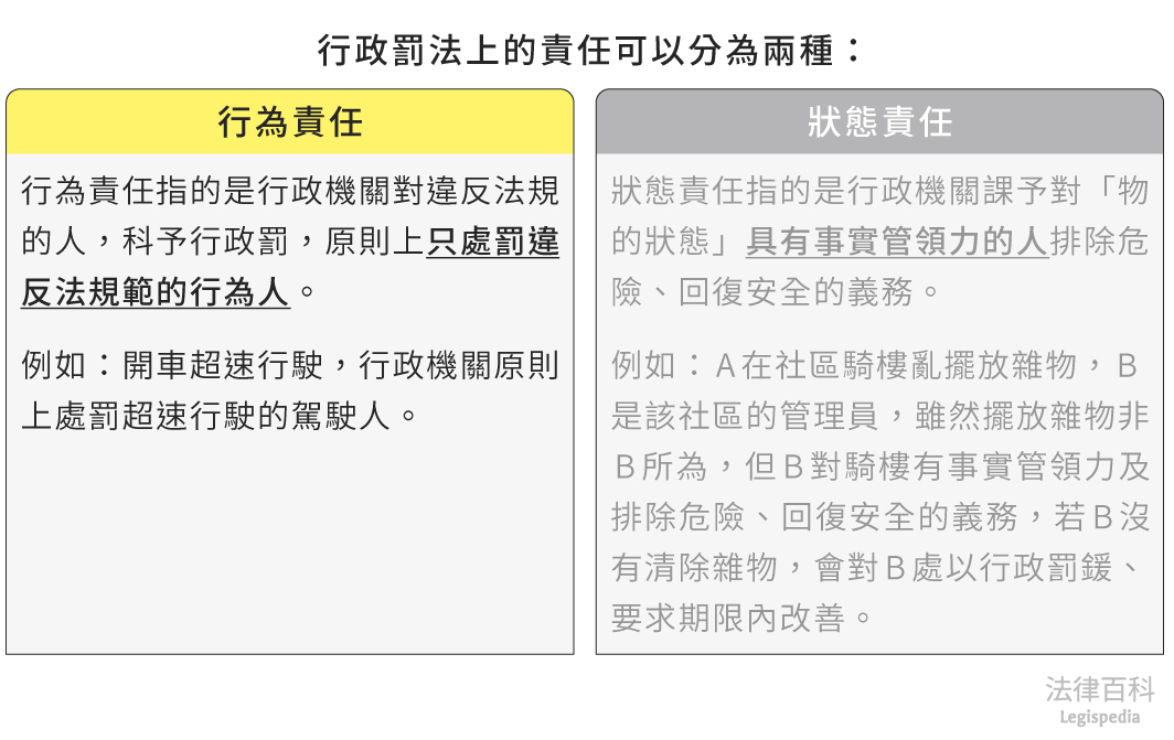 圖1　行為責任||資料來源：本辭典內容　/　繪圖：Yen