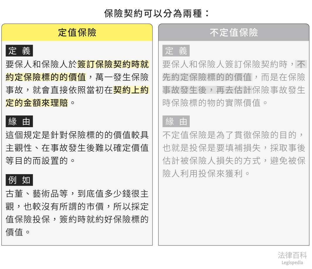 圖1　定值保險||資料來源：本辭典內容　/　繪圖：Yen