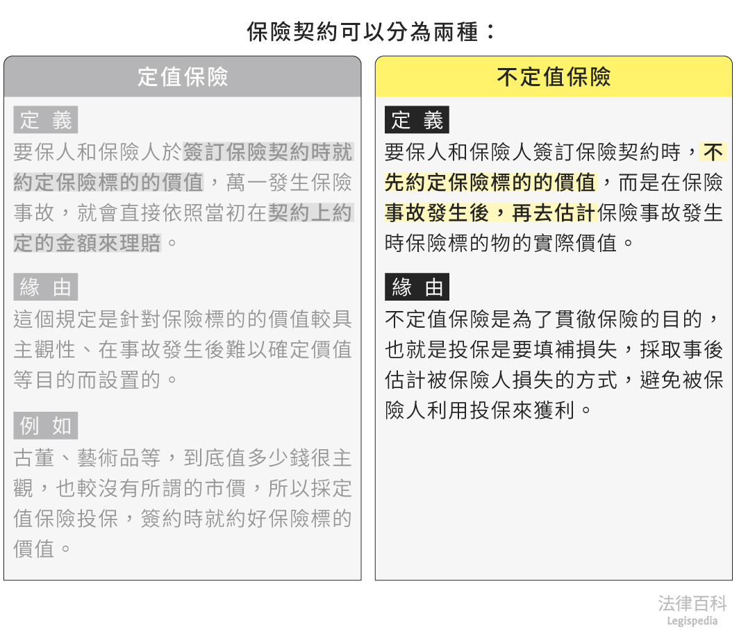 圖1　不定值保險||資料來源：本辭典內容　/　繪圖：Yen