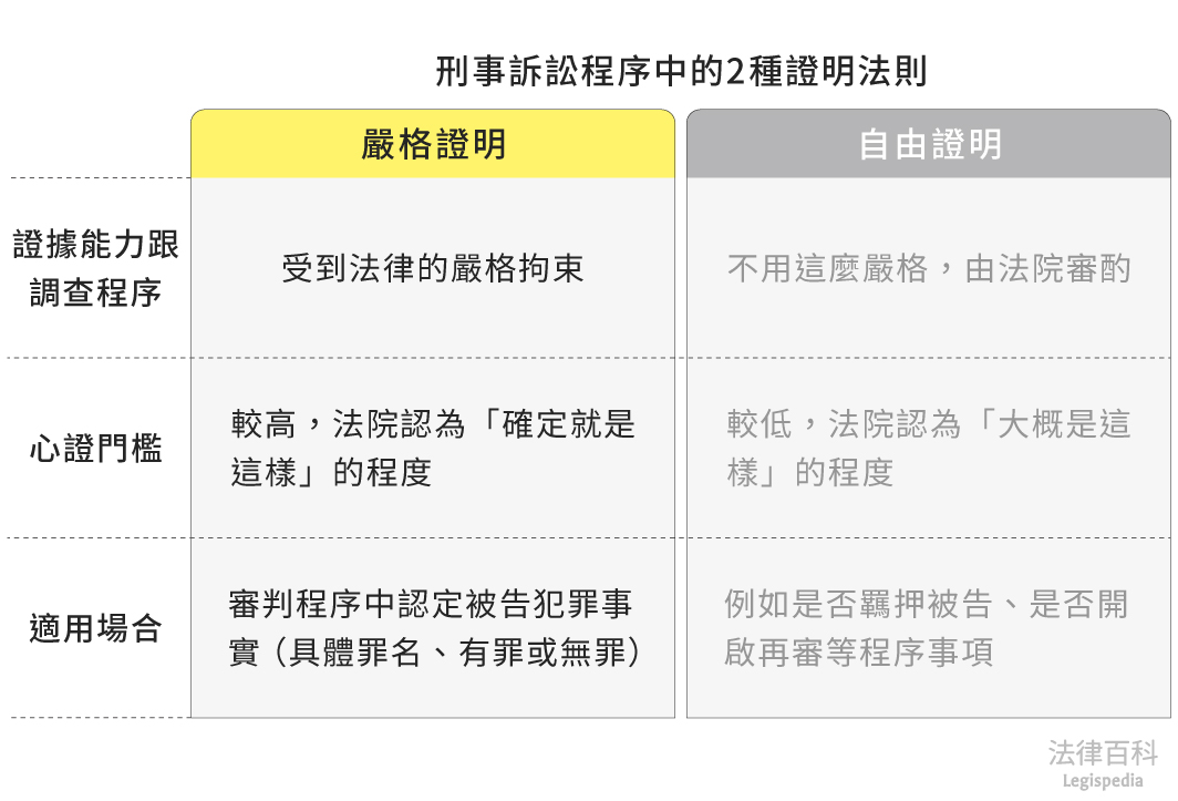 圖1　嚴格證明||資料來源：本辭典內容　/　繪圖：Yen