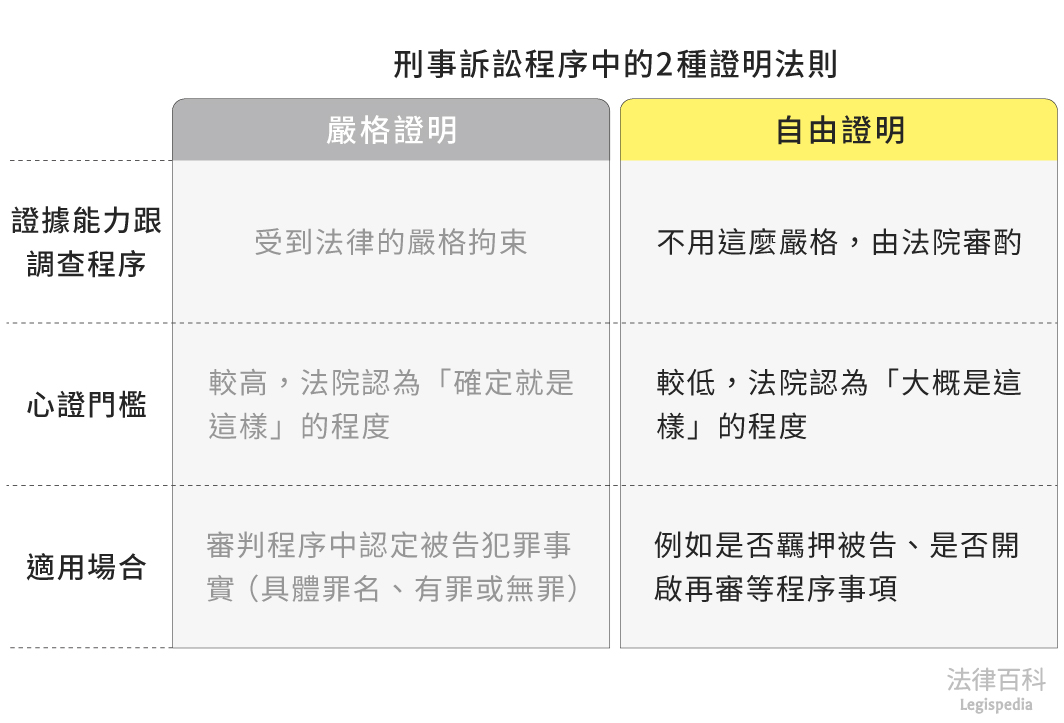 圖1　自由證明||資料來源：本辭典內容　/　繪圖：Yen
