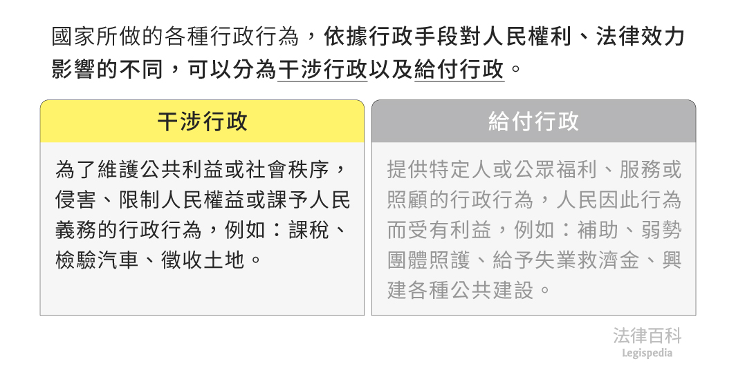 圖1　干涉行政||資料來源：本辭典內容　/　繪圖：Yen