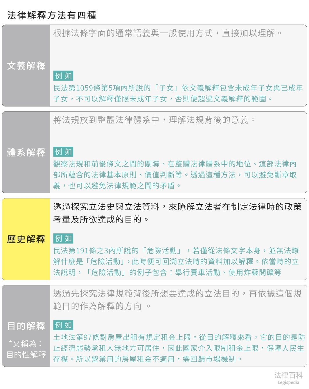 圖1　歷史解釋||資料來源：本辭典內容　/　繪圖：Yen