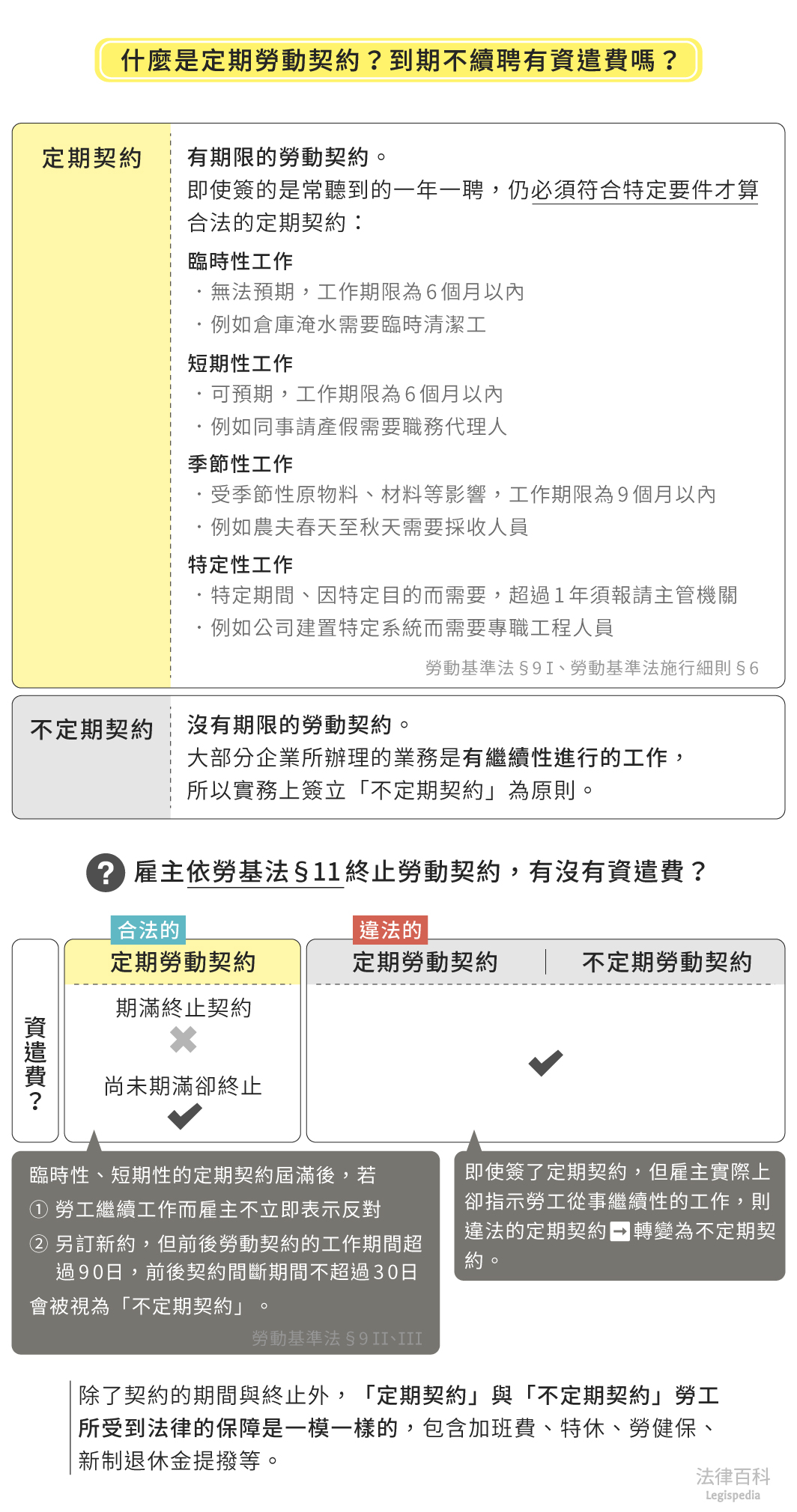 圖1　什麼是定期勞動契約？到期不續聘有資遣費嗎？||資料來源：林致遠　/　繪圖：Yen