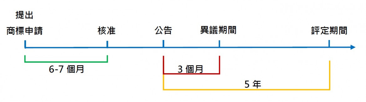 圖1：商標異議與評定的時間序||作者自製。