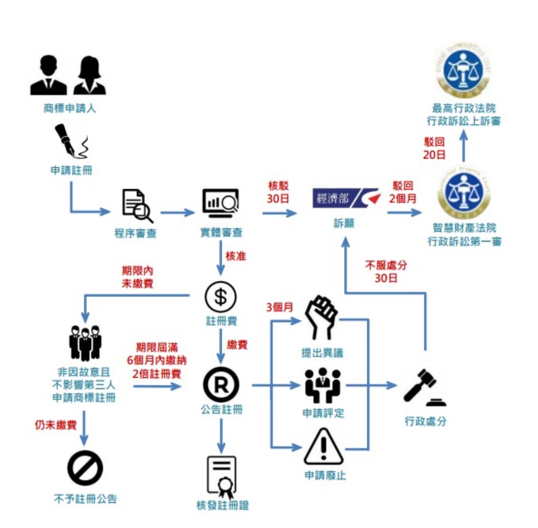 圖3：商標審查及行政救濟流程||資料來源：經濟部智慧財產局（2020），《商標審查及行政救濟流程》網站截圖