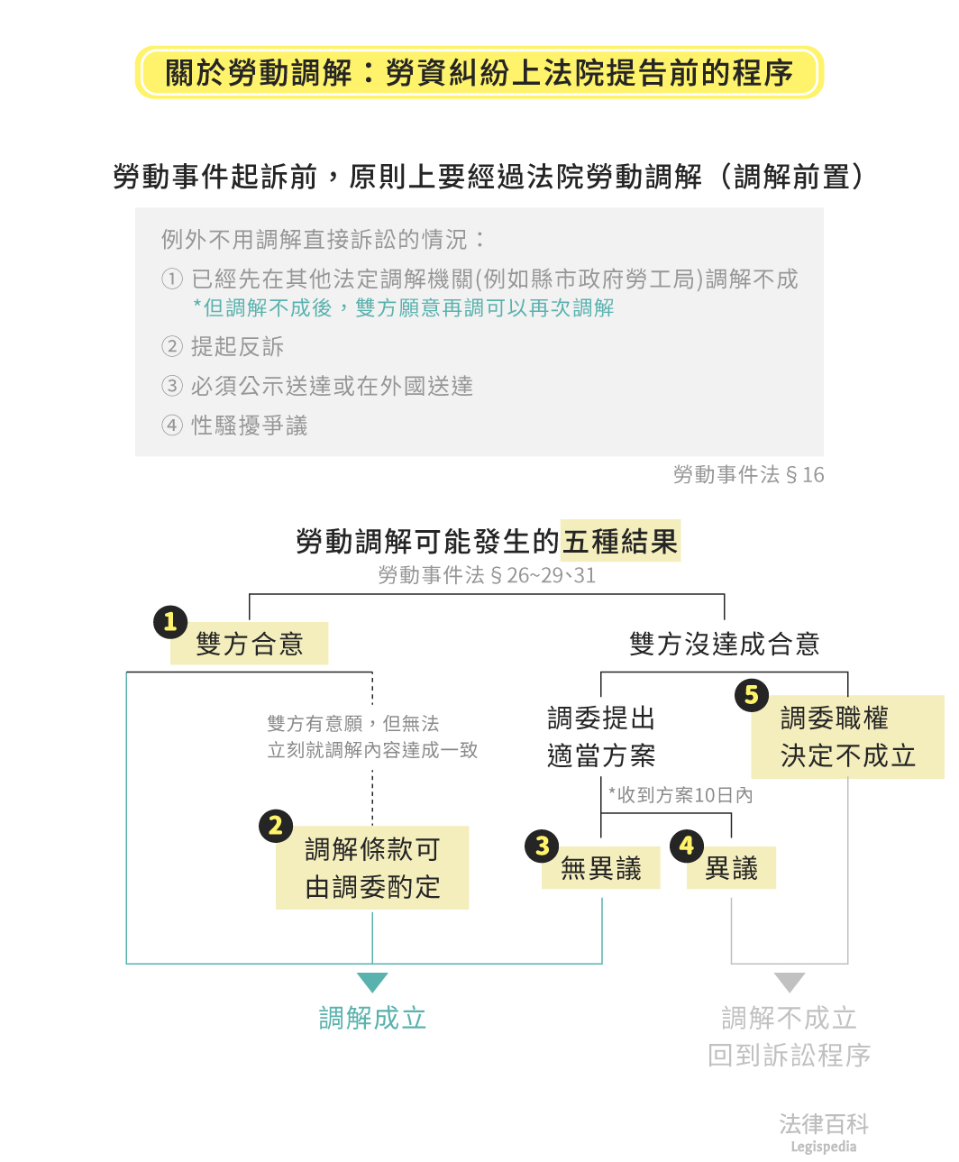 圖1　關於勞動調解：勞資糾紛上法院提告前的程序||資料來源：郭欣妍　/　繪圖：Yen
