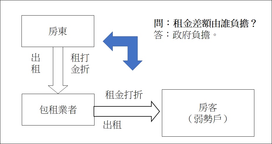 圖1　社會住宅的包租方案||作者整理自內政部不動產資訊平台（http://pip.moi.gov.tw/V2/B/SCRB0501.aspx?mode=9）。