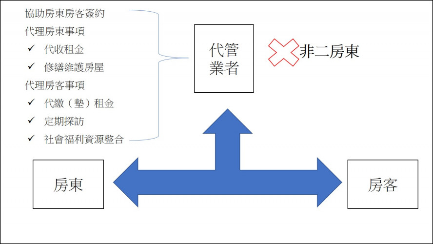 圖2　社會住宅的代管方案||作者整理自內政部不動產資訊平台（http://pip.moi.gov.tw/V2/B/SCRB0501.aspx?mode=9）。